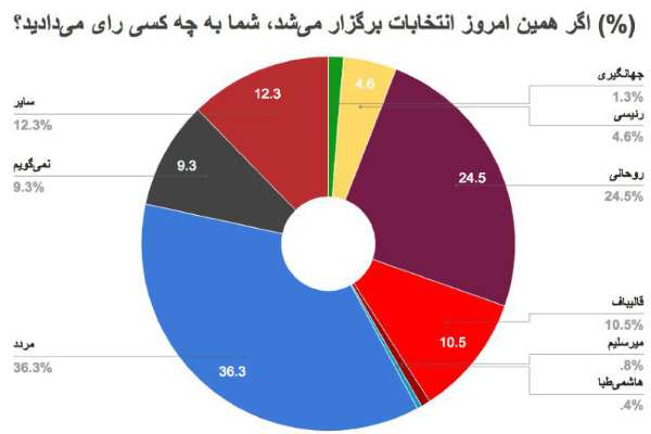نظرسنجی ایپو: روحانی در مرحله‌ی اول پیروز می‌شود