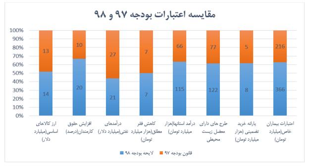 11 آمار مهم لایحه بودجه 98