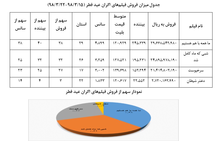 گزارش اکران فیلم‌های عید فطر