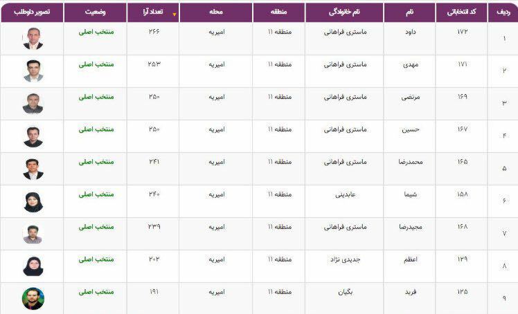 پیروزی قاطع یک خانواده در انتخابات شورایاری یک محله