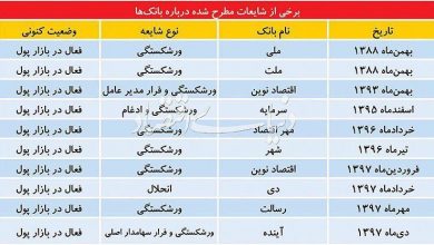 تاثیر انتشار اخبار دروغ ورشکستگی بانک‌ها