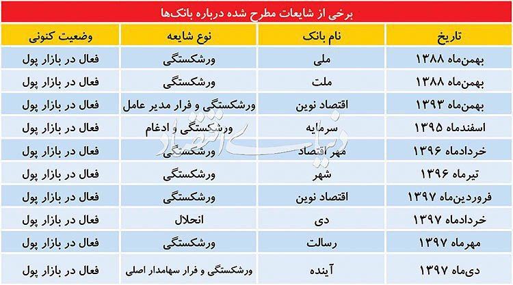 تاثیر انتشار اخبار دروغ ورشکستگی بانکها