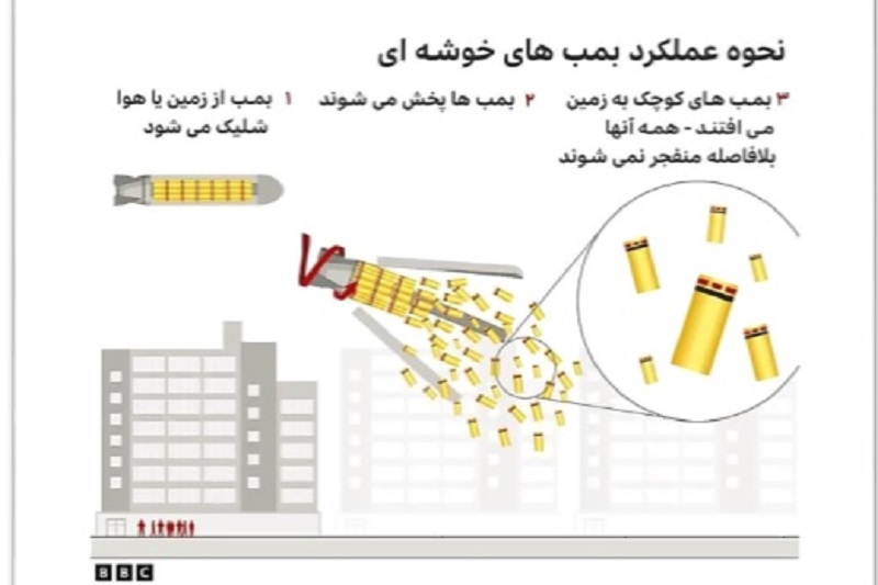 بمب های خوشه ای آمریکا برای اوکراین!