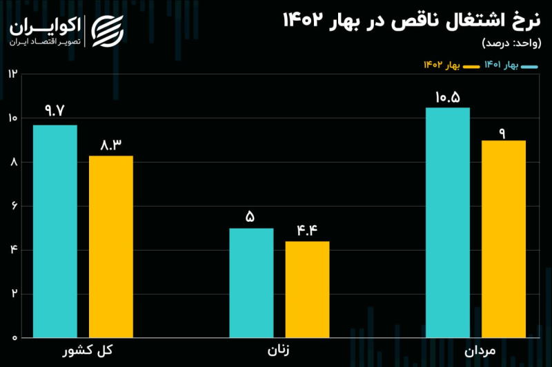 مرکز آمار: ۲ میلیون ایرانی شغل ناقص دارند
