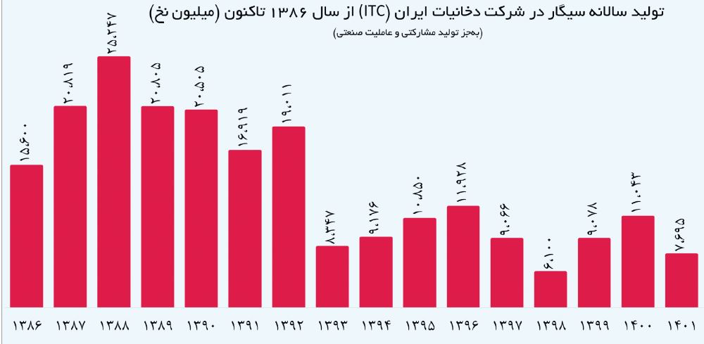 کاهش 70 درصدی تولید دخانیات از سال 1388 تا 1401
